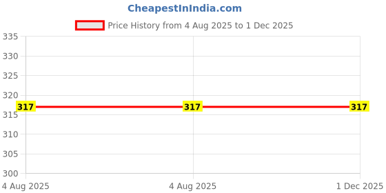 industrybuying.com Janatics BSP Male Branch Fitting Y 12 mm, WP2411253 janatics Price History Graph from 4 Aug 2025 to 1 Dec 2025
