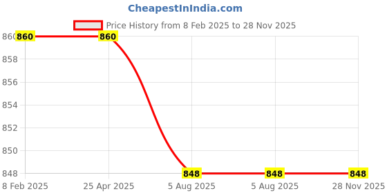 industrybuying.com Janatics BSP Metal 25 microns Filter 6.35 mm (1/4 inch), F13612 janatics Price History Graph from 8 Feb 2025 to 28 Nov 2025