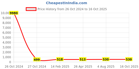 industrybuying.com Janatics Different Dia Straight Union 12mm WP2141216 janatics Price History Graph from 26 Oct 2024 to 15 Oct 2025