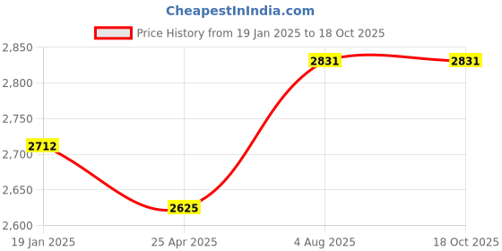 industrybuying.com Janatics Double Acting Basic Compact Cylinders 40mm A64040030O janatics Price History Graph from 19 Jan 2025 to 18 Oct 2025