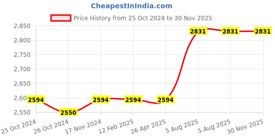 industrybuying.com Janatics Double Acting Basic Tie Rod Cylinders 32mm A28032300O janatics Price History Graph from 25 Oct 2024 to 30 Nov 2025