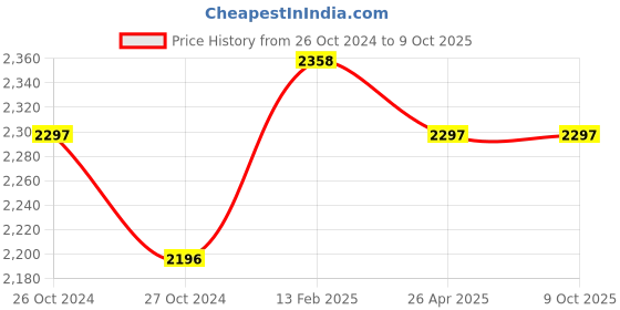 industrybuying.com Janatics Double Acting Basic Tie Rod Cylinders 40mm A27040080O janatics Price History Graph from 26 Oct 2024 to 9 Oct 2025