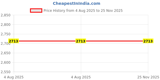 industrybuying.com Janatics Double Acting Basic Tie Rod Cylinders 50mm A27050050O janatics Price History Graph from 4 Aug 2025 to 25 Nov 2025