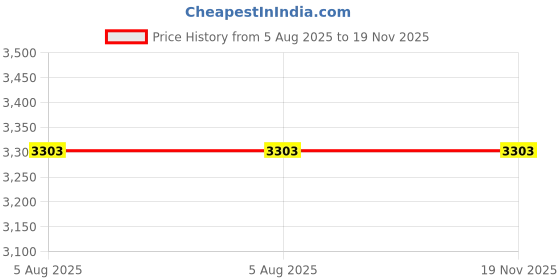 industrybuying.com Janatics Double Acting Basic Tie Rod Cylinders 50mm A28050250O janatics Price History Graph from 5 Aug 2025 to 19 Nov 2025