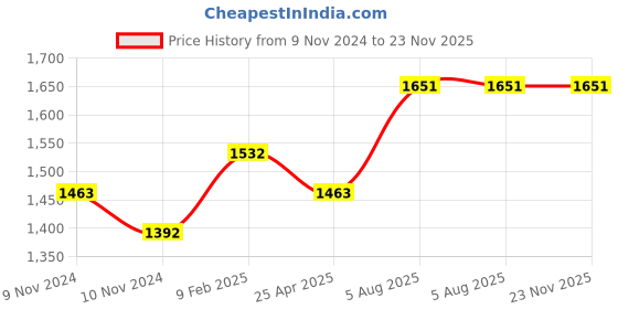 industrybuying.com Janatics DP 045 R 61 1/4 inch Roller Valve janatics Price History Graph from 9 Nov 2024 to 23 Nov 2025