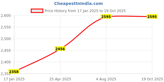 industrybuying.com Janatics DP 055 H 61 1/4 inch Disk Rotary Valve janatics Price History Graph from 17 Jan 2025 to 17 Oct 2025