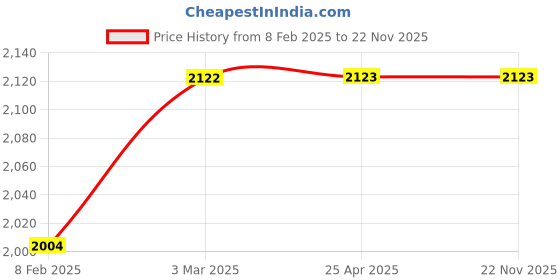 industrybuying.com Janatics DS244SR60 3/2-1/8 Inch Solenoid Valve janatics Price History Graph from 8 Feb 2025 to 22 Nov 2025