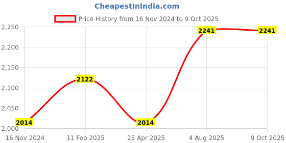 industrybuying.com Janatics External Pilot Spring Centered Valve 1200LPM DS265EC61 janatics Price History Graph from 16 Nov 2024 to 7 Oct 2025