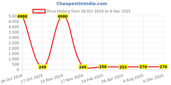 industrybuying.com Janatics Male Branch Tee 12mm WP2311253 janatics Price History Graph from 26 Oct 2024 to 5 Dec 2025
