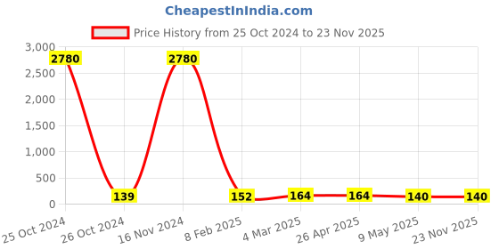 industrybuying.com Janatics Male Connector 1/4"X10 WP2111053 janatics Price History Graph from 25 Oct 2024 to 23 Nov 2025