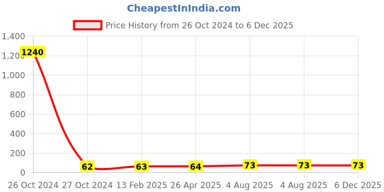 industrybuying.com Janatics Male Connector 6mm WP2110670 janatics Price History Graph from 26 Oct 2024 to 5 Dec 2025