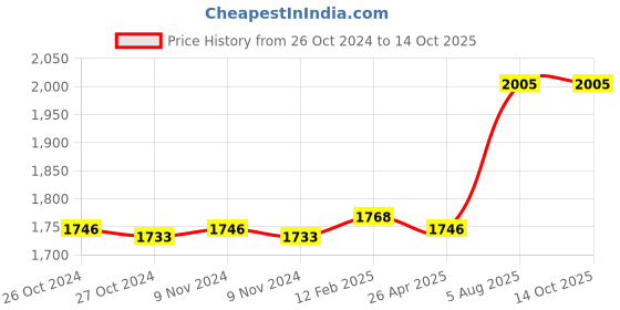 industrybuying.com Janatics Metal Filter 20Bar F15633-MM janatics Price History Graph from 26 Oct 2024 to 13 Oct 2025