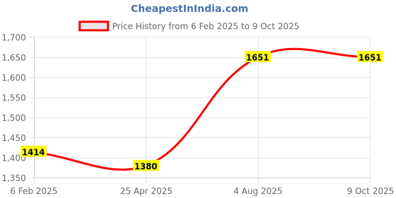 industrybuying.com Janatics Normally Push Pull Detent Valve 1200LPM DS235PD61 janatics Price History Graph from 6 Feb 2025 to 9 Oct 2025