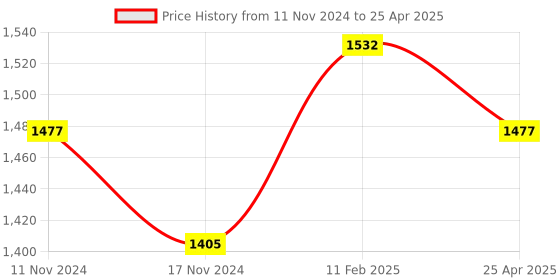 industrybuying.com Janatics Normally Single External Pilot Spring Return Valve 1200LPM DS235ER61 janatics Price History Graph from 11 Nov 2024 to 25 Apr 2025