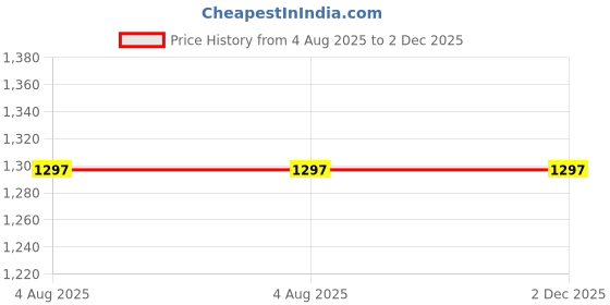 industrybuying.com Janatics Or Valve 550LPM GB0161 janatics Price History Graph from 4 Aug 2025 to 1 Dec 2025