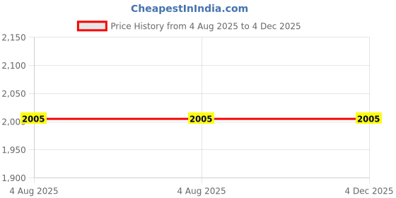 industrybuying.com Janatics Pilot Operated NRV 500LPM GV210851 janatics Price History Graph from 4 Aug 2025 to 4 Dec 2025