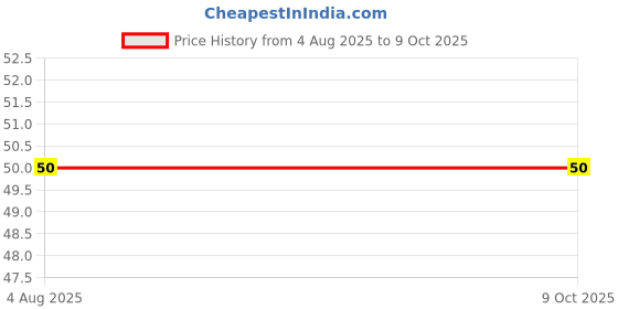industrybuying.com Janatics Plug 10mm Dia. WP2601000 janatics Price History Graph from 4 Aug 2025 to 9 Oct 2025