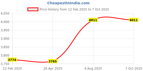 industrybuying.com Janatics Polycarbonate Filter Regulator Combination 10Bar FRC156334-A janatics Price History Graph from 12 Feb 2025 to 6 Oct 2025