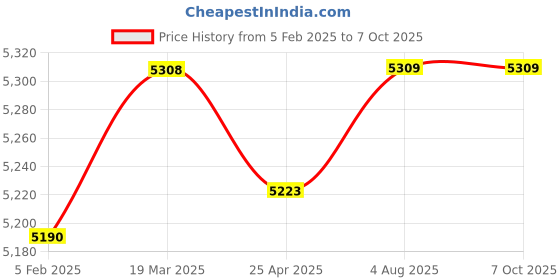 industrybuying.com Janatics Polycarbonate Filter Regulator Combination 10Bar FRC176434 janatics Price History Graph from 5 Feb 2025 to 6 Oct 2025