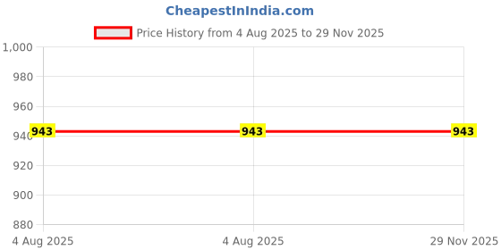 industrybuying.com Janatics Polyurethane Blue Coiled Tube 8 mm, WHC10B08-06 janatics Price History Graph from 4 Aug 2025 to 29 Nov 2025