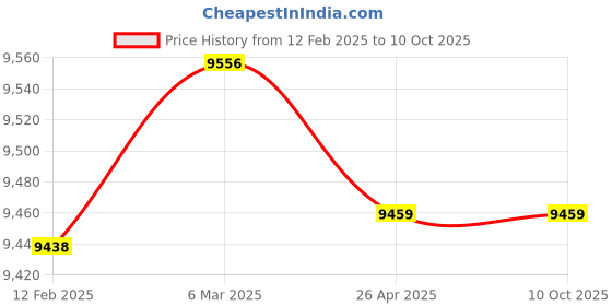 industrybuying.com Janatics Precision Regulator 10Bar PR15633 janatics Price History Graph from 12 Feb 2025 to 10 Oct 2025