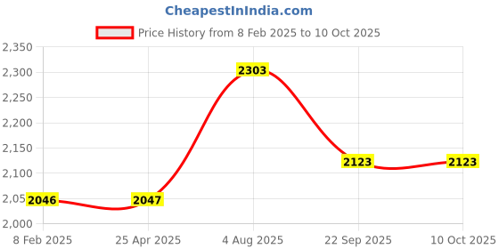 industrybuying.com Janatics Regulator without Non Return Valve BSP 12.7 mm (1/2 Inch), R15631 janatics Price History Graph from 8 Feb 2025 to 10 Oct 2025