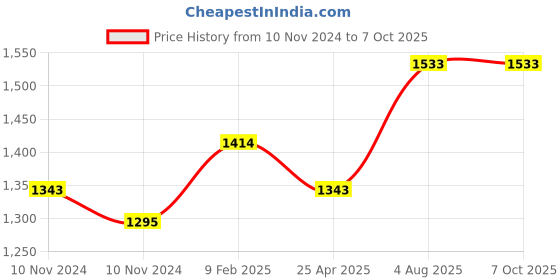 industrybuying.com Janatics Single External Pilot Valve 1200LPM DS245ER61 janatics Price History Graph from 10 Nov 2024 to 7 Oct 2025