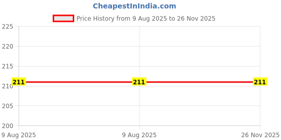 industrybuying.com Janatics Single Swivel 6mm WS0110651 janatics Price History Graph from 9 Aug 2025 to 25 Nov 2025