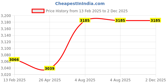 industrybuying.com Janatics Solenoid Valve 1100LPM EL15615W-K janatics Price History Graph from 13 Feb 2025 to 2 Dec 2025