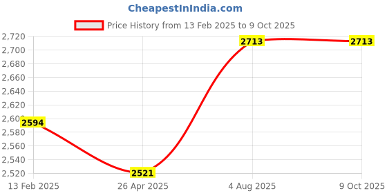 industrybuying.com Janatics Solenoid Valve 3000LPM EL13637A janatics Price History Graph from 13 Feb 2025 to 8 Oct 2025