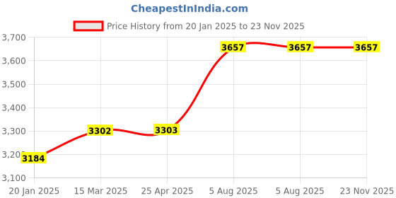 industrybuying.com Janatics Stroke 100mm Double Acting Tie Rod Basic Cylinder A12063100O janatics Price History Graph from 20 Jan 2025 to 22 Nov 2025