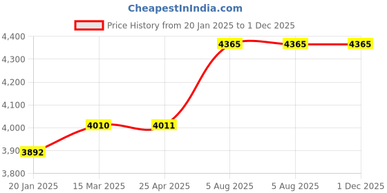 industrybuying.com Janatics Stroke 200mm Double Acting Tie Rod Basic Cylinder A12063200O janatics Price History Graph from 20 Jan 2025 to 1 Dec 2025