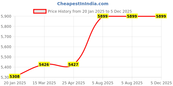 industrybuying.com Janatics Stroke 400mm Double Acting Tie Rod Basic Cylinder A12063400O janatics Price History Graph from 20 Jan 2025 to 5 Dec 2025