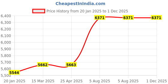 industrybuying.com Janatics Stroke 450mm Double Acting Tie Rod Basic Cylinder A12063450O janatics Price History Graph from 20 Jan 2025 to 1 Dec 2025