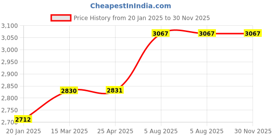 industrybuying.com Janatics Stroke 50mm Double Acting Tie Rod Basic Cylinder A12063050O janatics Price History Graph from 20 Jan 2025 to 29 Nov 2025