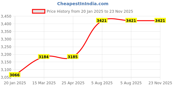 industrybuying.com Janatics Stroke 80mm Double Acting Tie Rod Basic Cylinder A12063080O janatics Price History Graph from 20 Jan 2025 to 22 Nov 2025