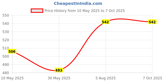 industrybuying.com Janatics Union Tee Reducer 10mm WP230101012 janatics Price History Graph from 10 May 2025 to 6 Oct 2025