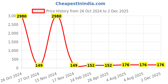 industrybuying.com Janatics Y Union 4mm WP2400404 janatics Price History Graph from 26 Oct 2024 to 2 Dec 2025