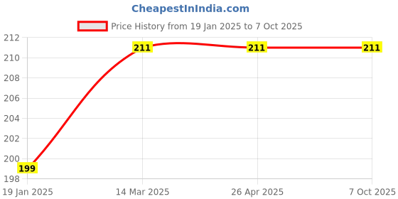 industrybuying.com Japsin Instrumentation 50 kg Fish Spring Balance Luggage Weighing Scale Weighing Scale Portable (Multicolor) japsin instrumentation Price History Graph from 19 Jan 2025 to 7 Oct 2025