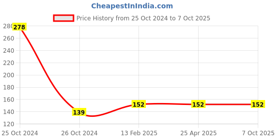 industrybuying.com Japsin Instrumentation Fiberglass 3 Meter Measuring Tape japsin instrumentation Price History Graph from 25 Oct 2024 to 7 Oct 2025