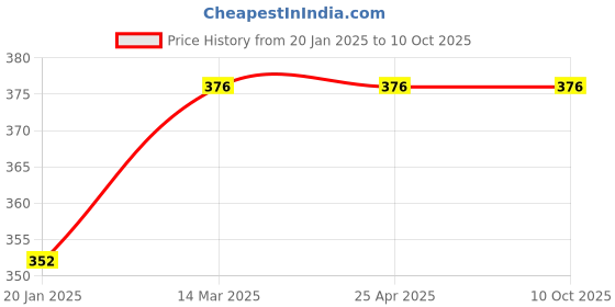 industrybuying.com Japsin Instrumentation JII-RT120 0 to 120ᵒC Room Dial Thermometer japsin instrumentation Price History Graph from 20 Jan 2025 to 10 Oct 2025