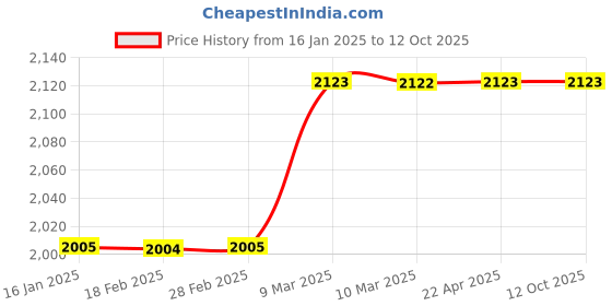 industrybuying.com Japsin Instrumentation Konarak Multijet Water Meter Brass 15Mm Class B (Blue) japsin instrumentation Price History Graph from 16 Jan 2025 to 11 Oct 2025