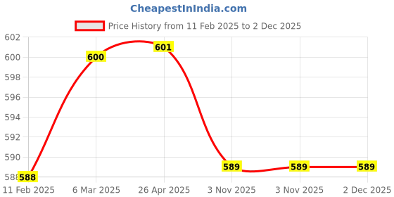 industrybuying.com Japsin Instrumentation milk Lactometer Range 1000-1040 for Agro, Dairy Special With 100 ML Cylinder japsin instrumentation Price History Graph from 11 Feb 2025 to 1 Dec 2025