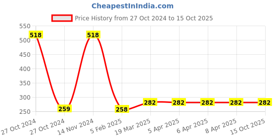 industrybuying.com Japsin Instrumentation Room temperature Thermometer for wall mounting Manual Room Thermometer japsin instrumentation Price History Graph from 27 Oct 2024 to 14 Oct 2025