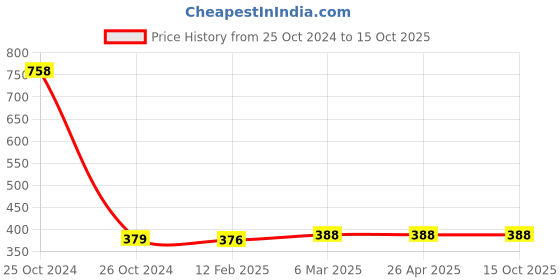 industrybuying.com Japsin Instrumentation "S" Hook Plastic Barrier Safety Cone Chain (Red & White, 10m) japsin instrumentation Price History Graph from 25 Oct 2024 to 15 Oct 2025