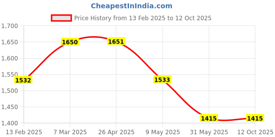 industrybuying.com Japsin Instrumentation Safety Helmet Without Rachet Yellow Color Pack of 10 japsin instrumentation Price History Graph from 13 Feb 2025 to 12 Oct 2025