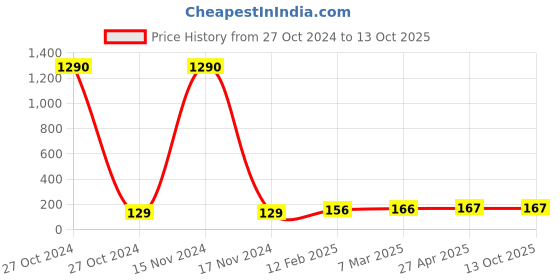 industrybuying.com Japsin Instrumentation Safety Jacket with Good Quality reflecting Tap Green japsin instrumentation Price History Graph from 27 Oct 2024 to 13 Oct 2025