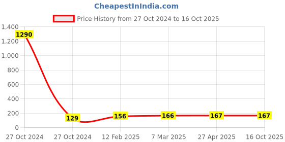 industrybuying.com Japsin Instrumentation Safety Jacket with Good Quality reflecting Tap Yellow japsin instrumentation Price History Graph from 27 Oct 2024 to 15 Oct 2025