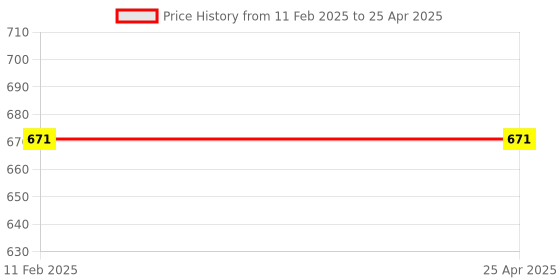 industrybuying.com Japsin Instrumentation Specific Gravity Hydrometer Range 1200-1300 With 250 ML Cylinder japsin instrumentation Price History Graph from 11 Feb 2025 to 25 Apr 2025