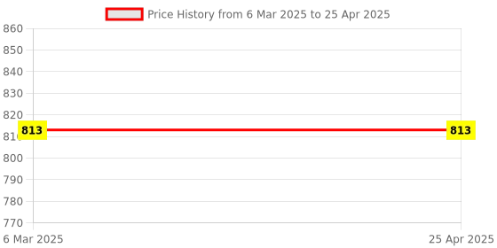 industrybuying.com Japsin Instrumentation Specific Gravity Hydrometer Range 1300-1350 for Genral Purpose With 250 ML Cylinder japsin instrumentation Price History Graph from 6 Mar 2025 to 25 Apr 2025